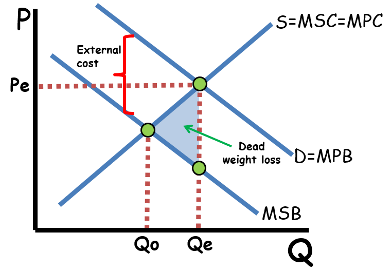 <ul><li><p>MSB < MPB → overconsumption</p></li><li><p>government intervention forces the market to be more socially efficient and reduce the overall welfare loss to society</p></li></ul><p></p>