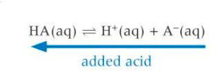 <p>[H+] increases </p><p>H+ ions react with the conjugate base, A-</p><p>Equilibrium shifts to the left to remove H+ ions </p>
