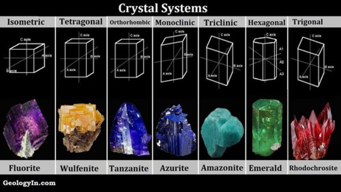 <p>One of six major crystal systems.</p>