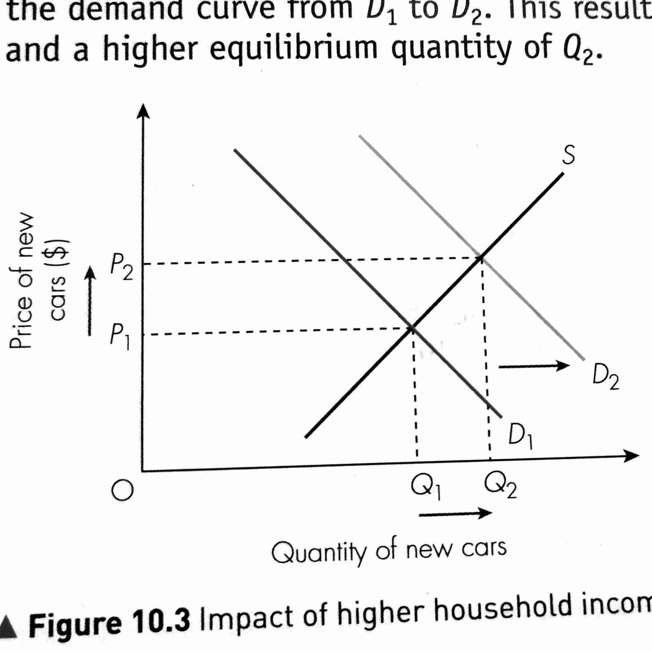 <p><strong>Yes. </strong>If the <strong>quantity demandedshifts</strong> to the <strong>right</strong>, then the <strong>price</strong> will <strong>rise</strong>.</p>