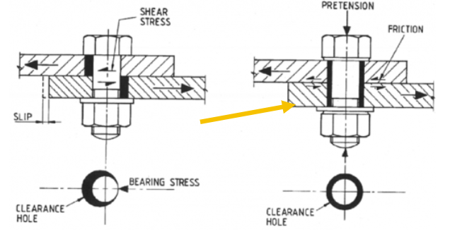 <ul><li><p><span style="color: #0f0b0b">bolt is tensioned to such an extent that movement in the joint is resisted</span><span style="color: #0f0b0b"><br></span><span style="color: #0f0b0b">by friction between the adjoining "faying" surfaces of the members</span><span style="color: #0f0b0b"><br></span><span style="color: #0f0b0b">themselves (right).</span><span style="color: #0f0b0b"><br></span><span style="color: #0f0b0b">• bolt is very highly stressed, but in tension.</span><span style="color: #0f0b0b"><br></span><span style="color: #0f0b0b">• no slippage</span></p></li></ul><p></p>