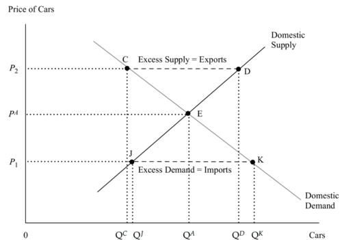 <p>Where the QS exceeds the QD for a good at the current market price. QS &gt; QD</p>