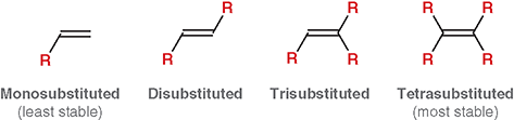 <p>The double bond has four alkyl substituents (most stable)</p>