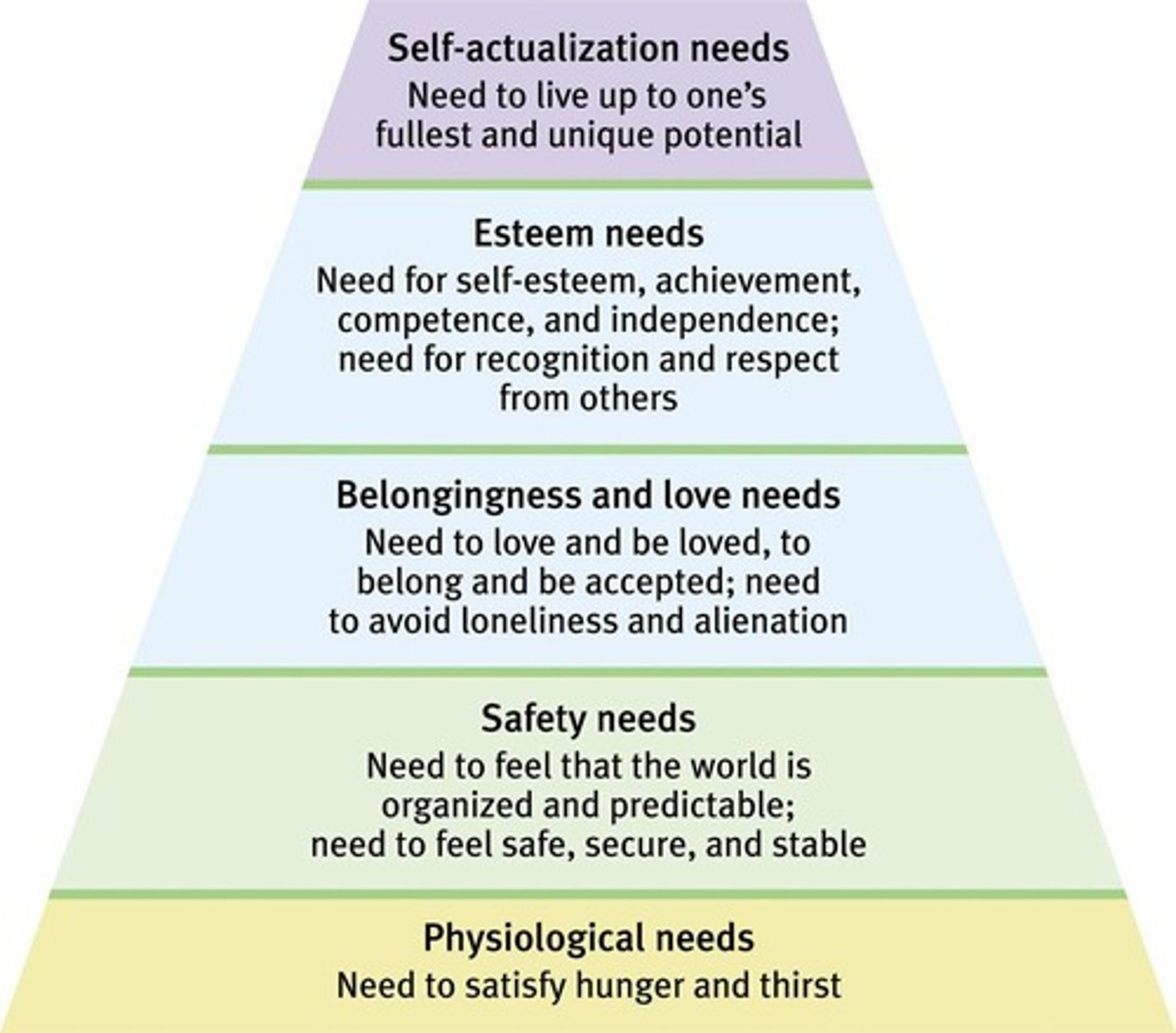 <p>Lower needs must be met before higher needs can be pursued</p>