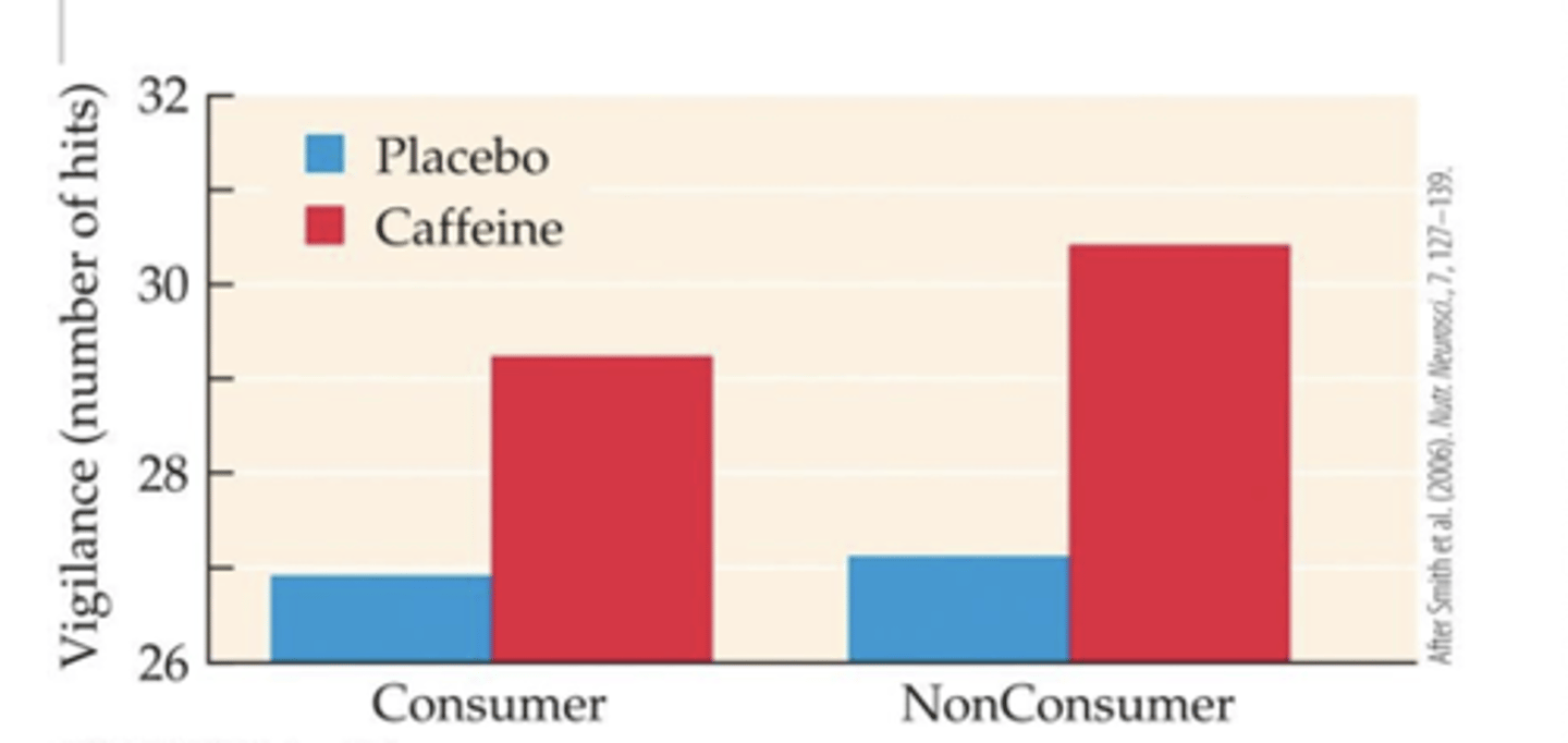 <p>good, enhances cognitive performance</p>