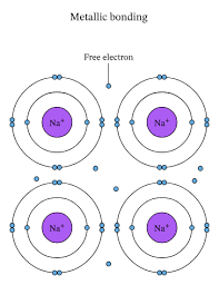 <p>Chemical bonding in <strong>metals</strong>, where <strong>positively charged metal ions are surrounded by a “sea of delocalized electrons”</strong> that move freely throughout the metal lattice.</p><ul><li><p>Explains <strong>metal properties</strong>:</p><ul><li><p>Conductivity (electrons move freely)</p></li><li><p>Malleability and ductility (ions can slide past each other)</p></li><li><p>Luster (electrons reflect light)</p></li></ul></li><li><p>Example: bonding in <strong>copper (Cu)</strong> or <strong>iron (Fe)</strong>.</p></li></ul><p></p>