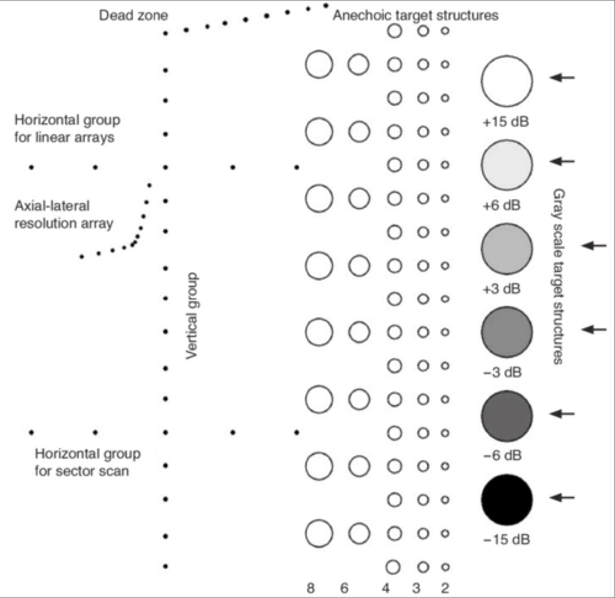 <p>Used to measure depth calibration accuracy. The distance between several (vertically placed) rods are measured and compared with the actual distance given by the manufacturer. Difference &gt;1mm warrants correction</p>
