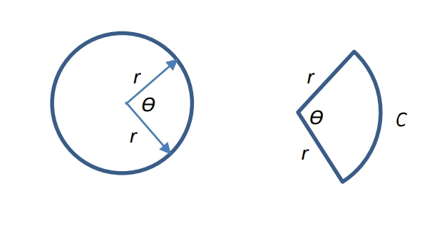 <p>Area of the sector of a circle θ in radians</p>