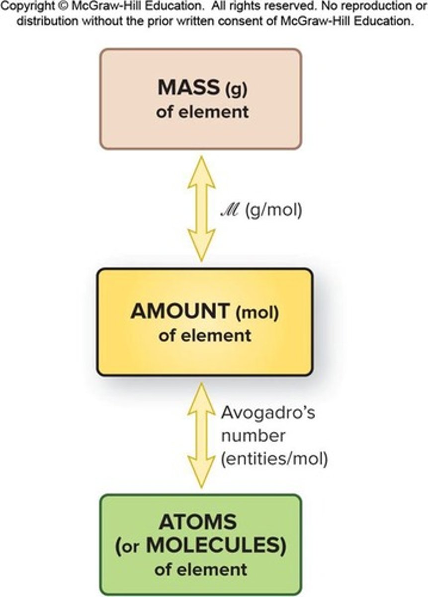 <p>Use the molar mass to determine the mass of a given number of moles or vice versa.</p>