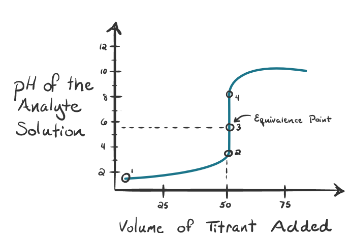 <p>What kind of titration is this?</p>