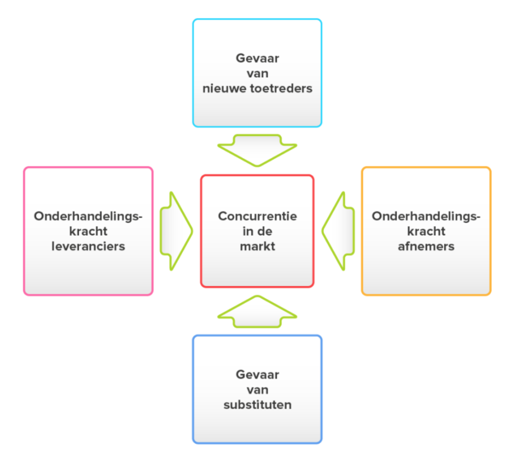 <p>Vijfkrachtenmodel van Porter</p>