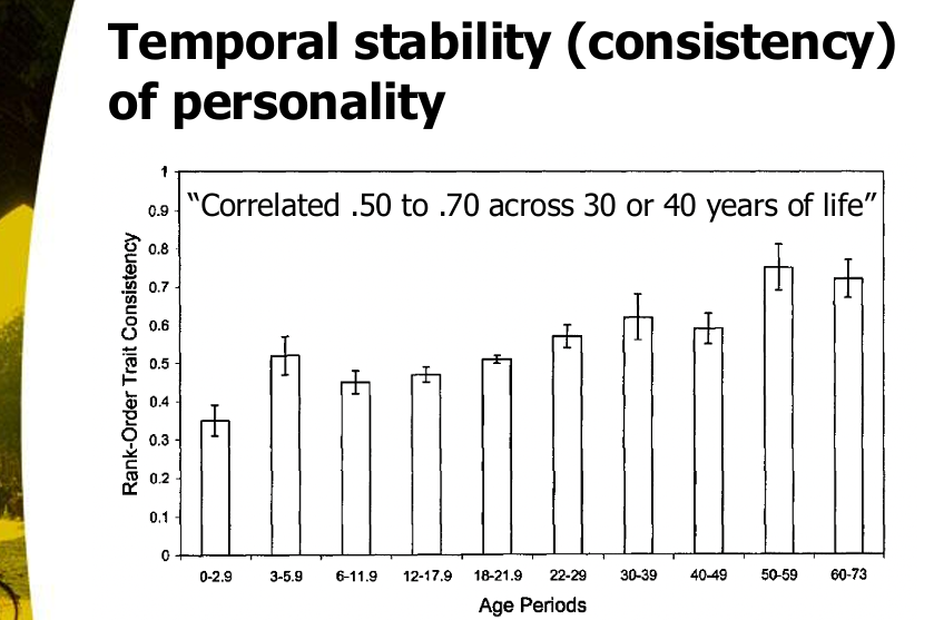 <p>What does the “Temporal stability (consistency) of personality” chart show?</p>