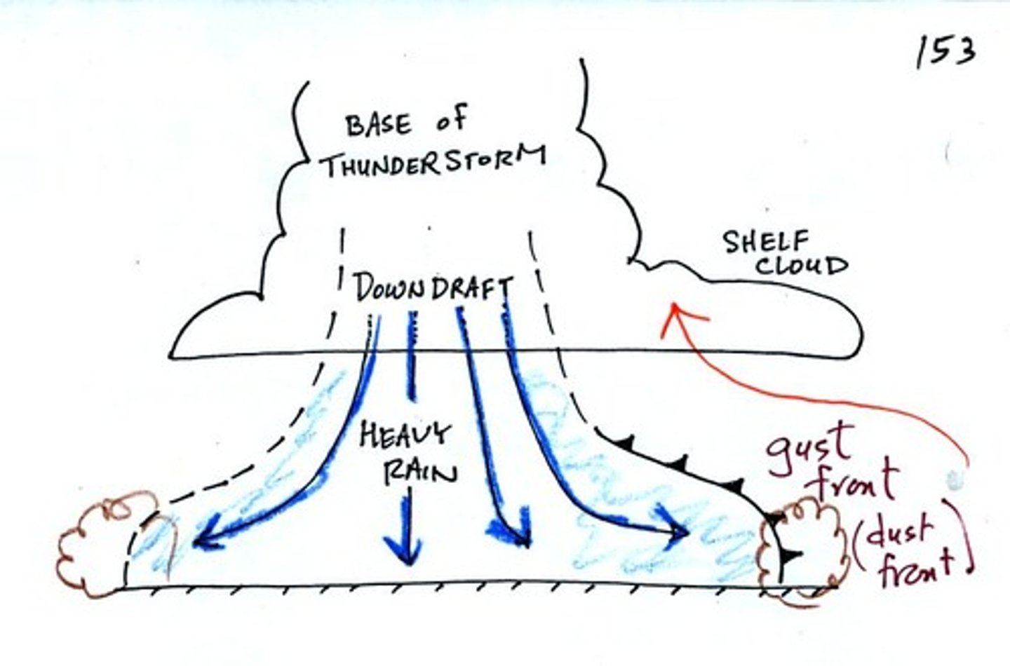 <p>Leading edge of cold air coming from a large, severe thunderstorm.</p><p>"Shelf Cloud"</p>