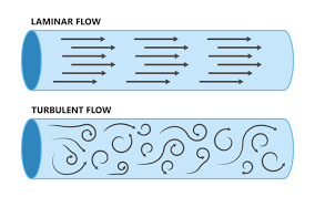 <p>a smooth, orderly flow of fluid where layers move parallel to each other, typically at lower velocities. Found at shallow water, rarely found in nature. Found in slow moving water like groundwaterr or artificial channels.</p>