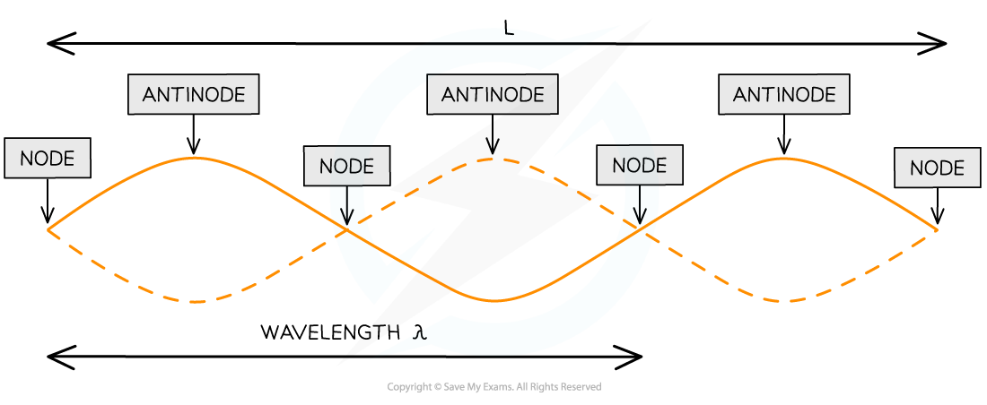 <p>Node: A=0, separated by <sup>λ</sup>/<sub>2</sub> : destructive interference: cancel<br>Antinode: A=max, also sep. by <sup>λ</sup>/<sub>2</sub>: constructive inter.: added A’ds</p><p>Fixed positions, only move up down (vertical), dont move along wave</p>