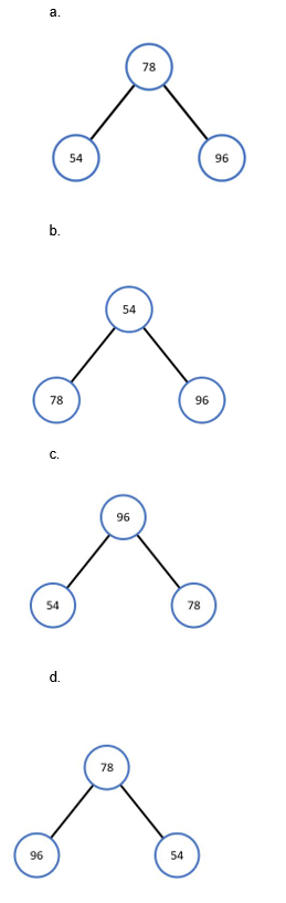 <p>51) Identify the binary tree that satisfies the max-heap property.  PICTURE NEEDED</p>