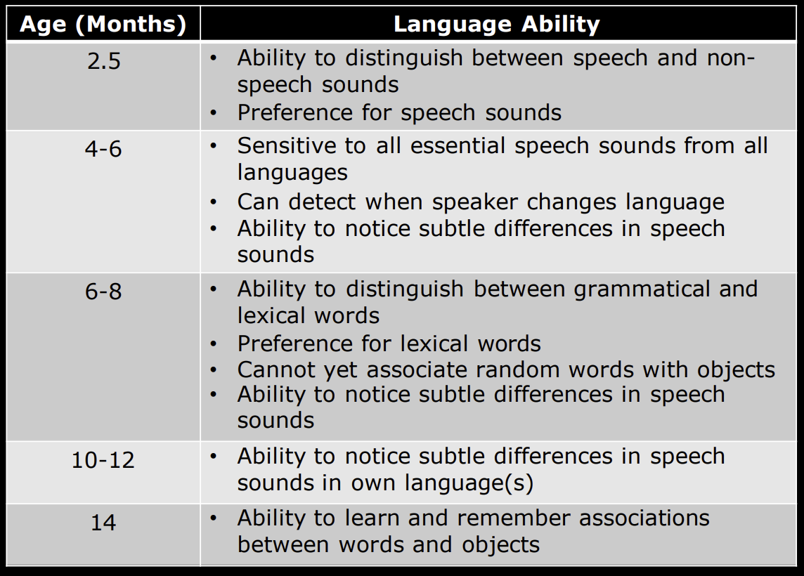 <p>(Language acquisition) </p><p>A pattern of speech characterized by high pitch, repetition, and recasting/expansion, used when speaking to infants</p><ul><li><p>Recasting/expansion</p></li><li><p>Influences language development, even when in a different language</p><ul><li><p>Infants prefer IDS and can distinguish between it and adult-directed speech</p></li></ul></li><li><p>Importance for grammar development: attraction to tone captures attention and then simplicity and repetitiveness helps identify repeating grammatical forms</p></li></ul><p></p>