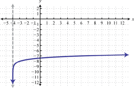<p>Logarithmic function</p>
