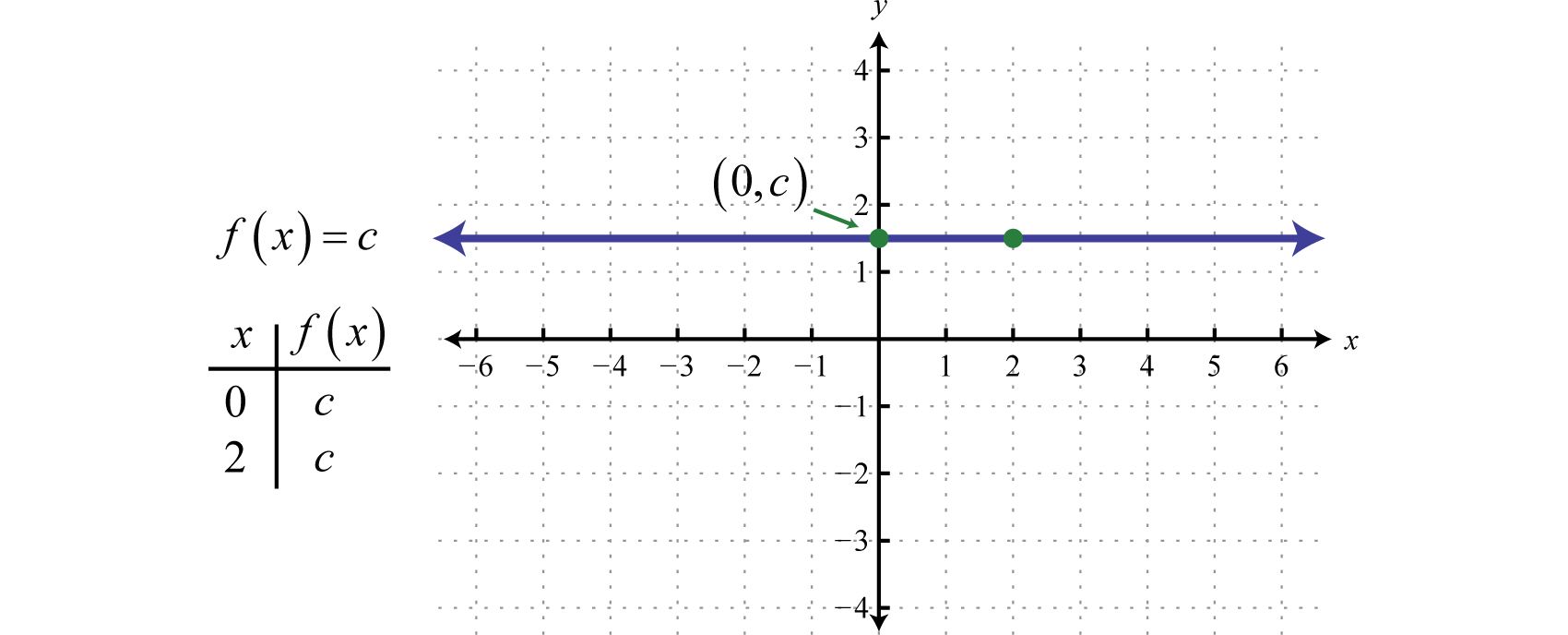 f(x)=1
d=(-inf,inf)
r=the number or constant
