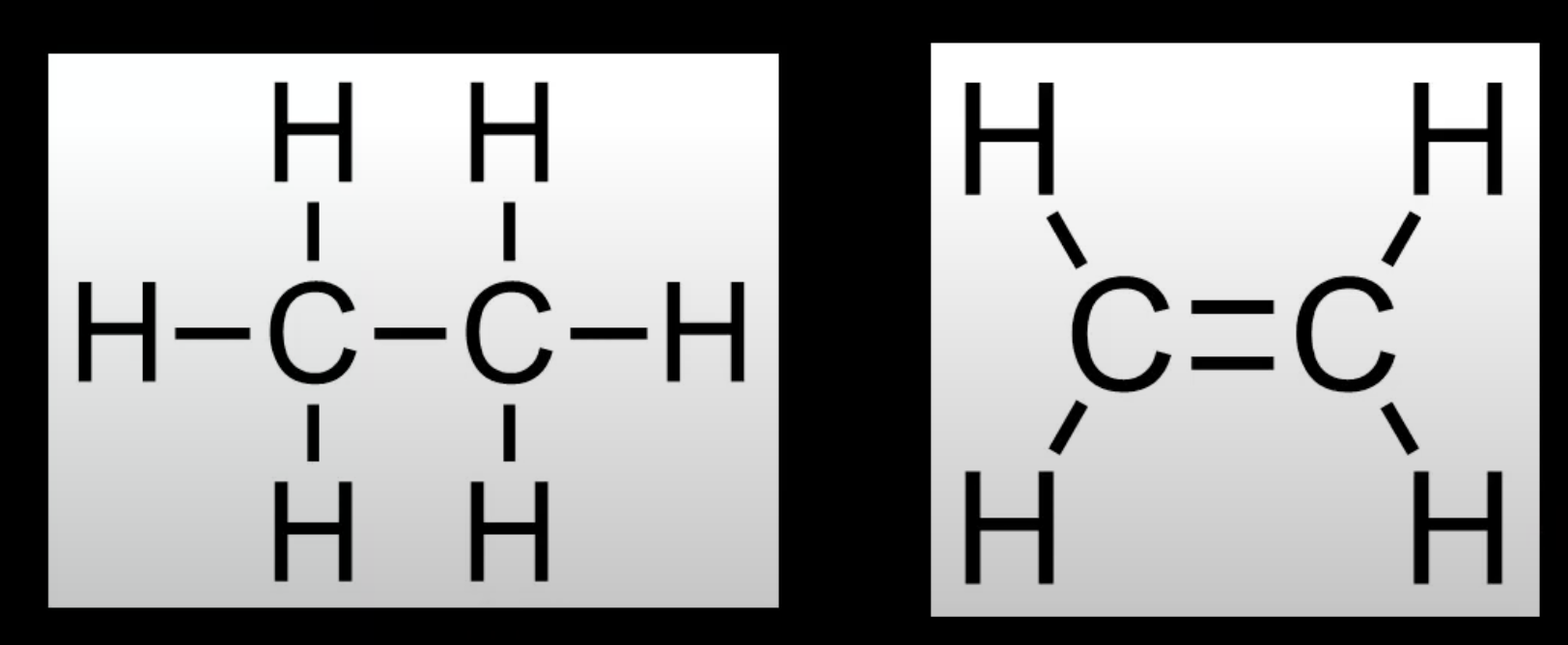 <p>Saturated: only C–C single bonds (alkanes). </p><p>Unsaturated: contains C=C or C≡C bonds (alkenes, alkynes).</p>