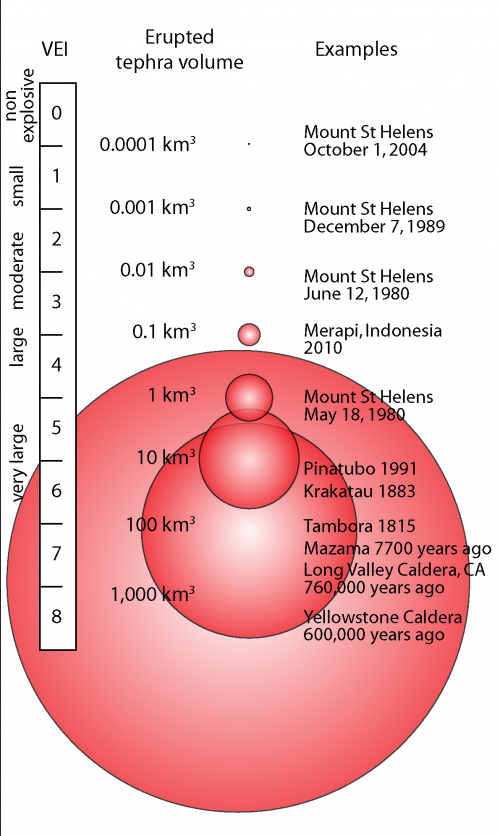 <ul><li><p class=""><strong>Volcanic Explosivity Index (VEI)</strong>.</p></li><li><p class="">S<strong>cale from 0 to 8</strong> → compares eruptions based on:</p><ul><li><p class=""><strong>Height of eruption column</strong></p></li><li><p class=""><strong>Duration of eruption</strong></p></li><li><p class=""><strong>Amount of material ejected</strong> → ash, lava, rock</p></li></ul></li><li><p class=""><strong>Logarithmic scale</strong> → each number is 10× stronger than the one before</p></li></ul><p></p>