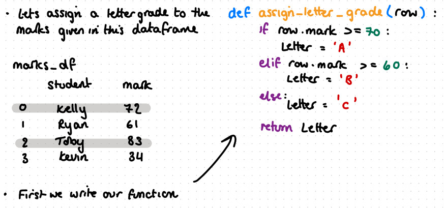 <p>line of code to apply the function to the dataframe</p>