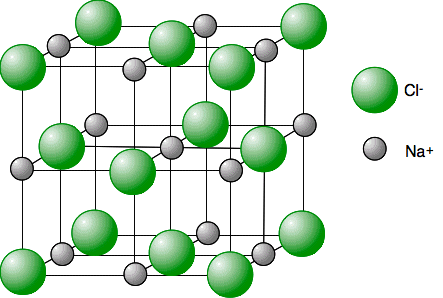 <ul><li><p>Each sodium ion is surrounded by 6 chloride ions.</p></li><li><p>Each chloride ion is surrounded by 6 sodium ions.</p></li></ul>
