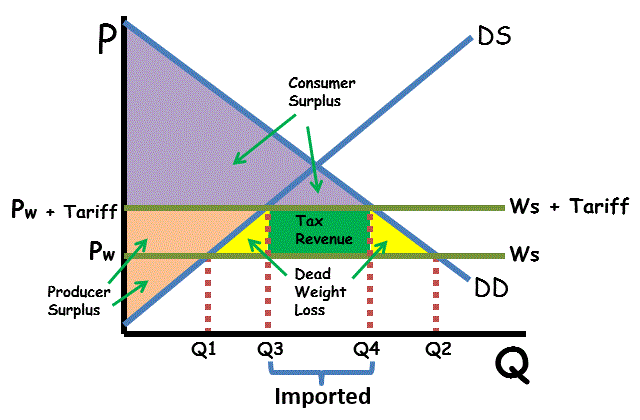 <p>tax revenue and increased productive potential, shown between q3 and q4</p>