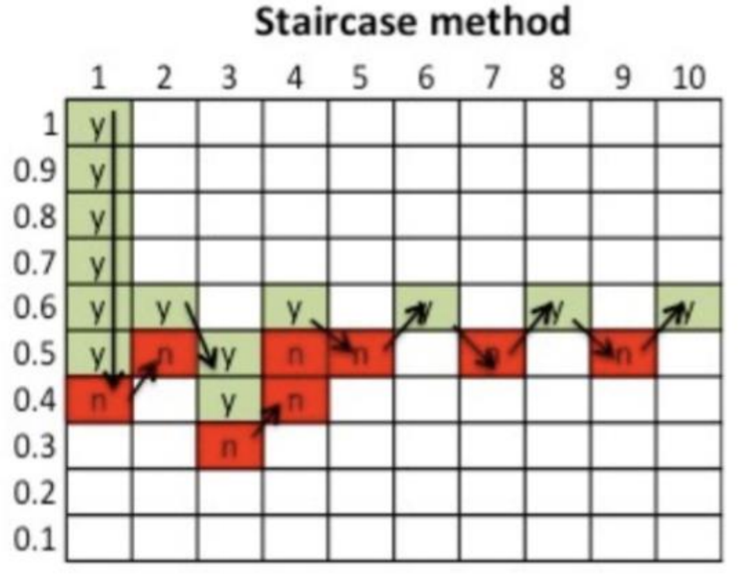 <ul><li><p>start very high/low and increase/decrease until reversal</p></li><li><p>then move onto next stimulus at similar intensity and increase/decrease until reversal</p></li><li><p>least amount of time but least accurate</p></li></ul><p></p>