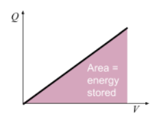 <p>Energy stored by a capacitor</p><p>Grad 1/C so C constant </p><p>E <span><span>=</span></span> ½QV </p>