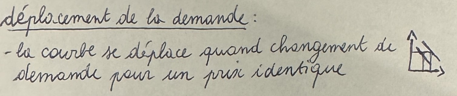 <p>c’est quand la courbe se déplace quand la <strong>demande change </strong>de place<strong> </strong>pour un <strong>prix identique.</strong></p>