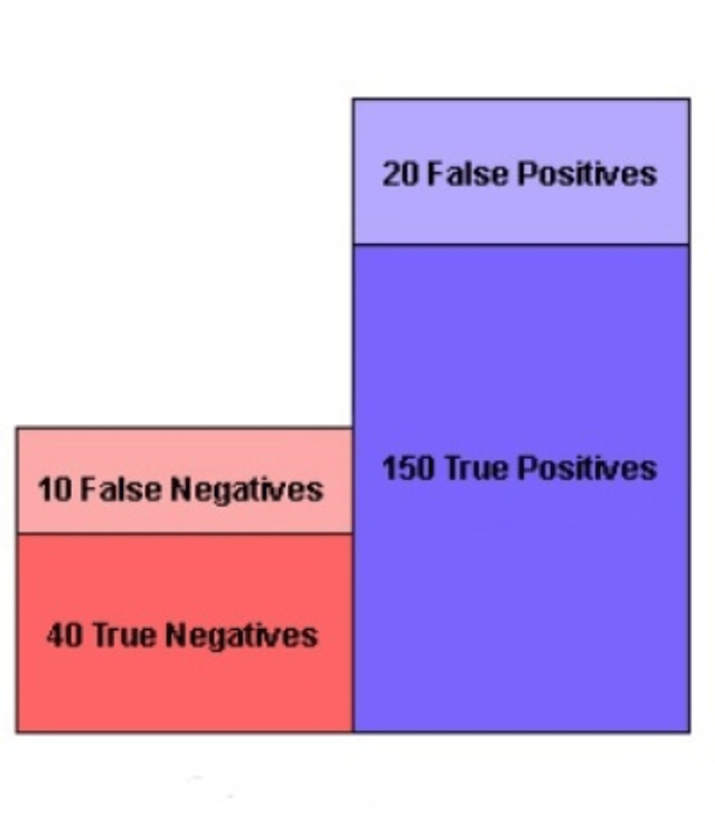 <p>The statistics for a specific laboratory test method are illustrated to the right. What is the sensitivity of this test?</p>
