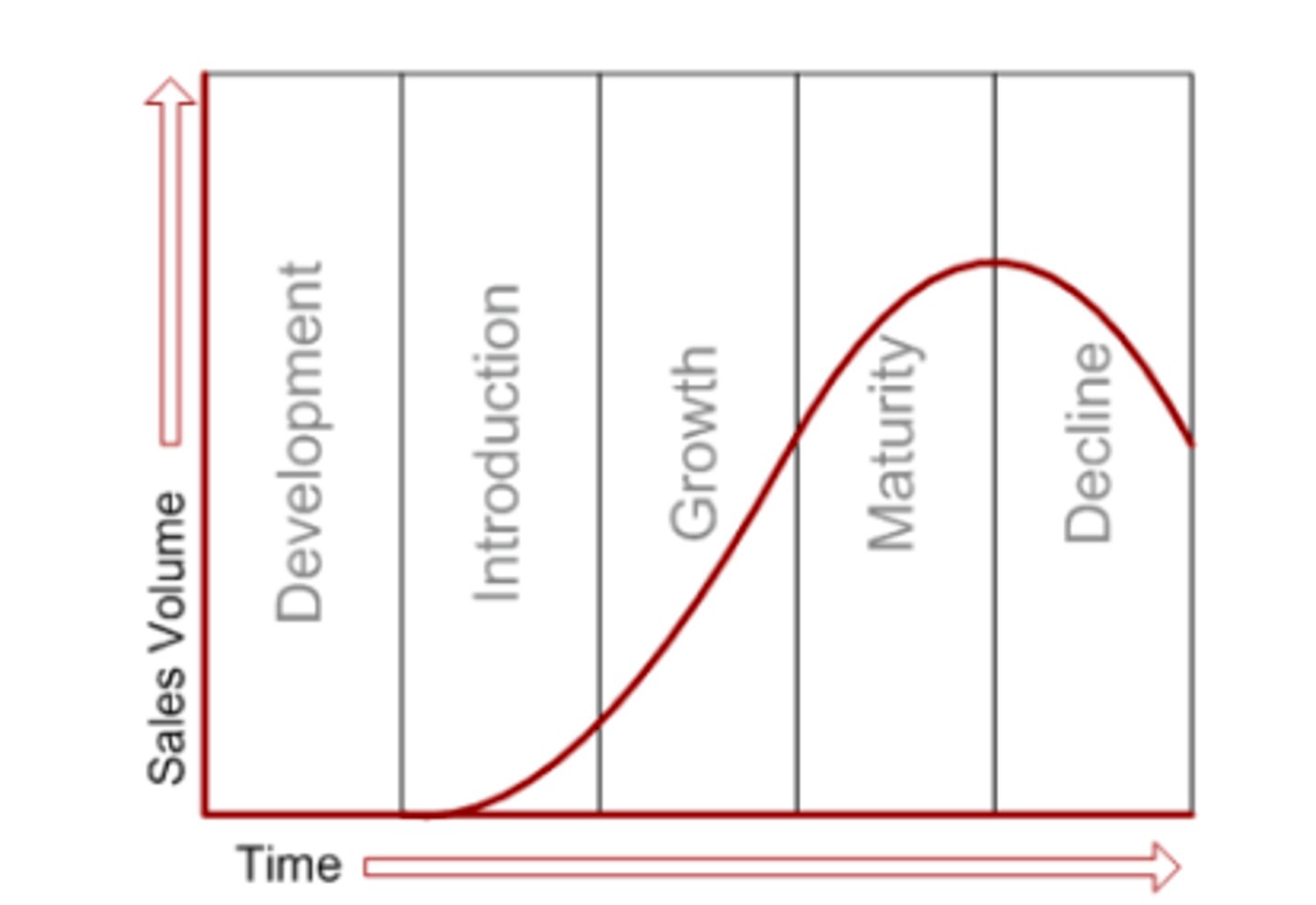 <p>The level of sales at different stages through which a product passes over time</p>
