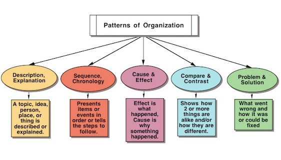 <p>Description</p><p>Sequence (chronological/priority order)&nbsp;</p><p>Cause &amp; effect</p><p>Compare &amp; contrast</p><p>Problem &amp; solution</p>