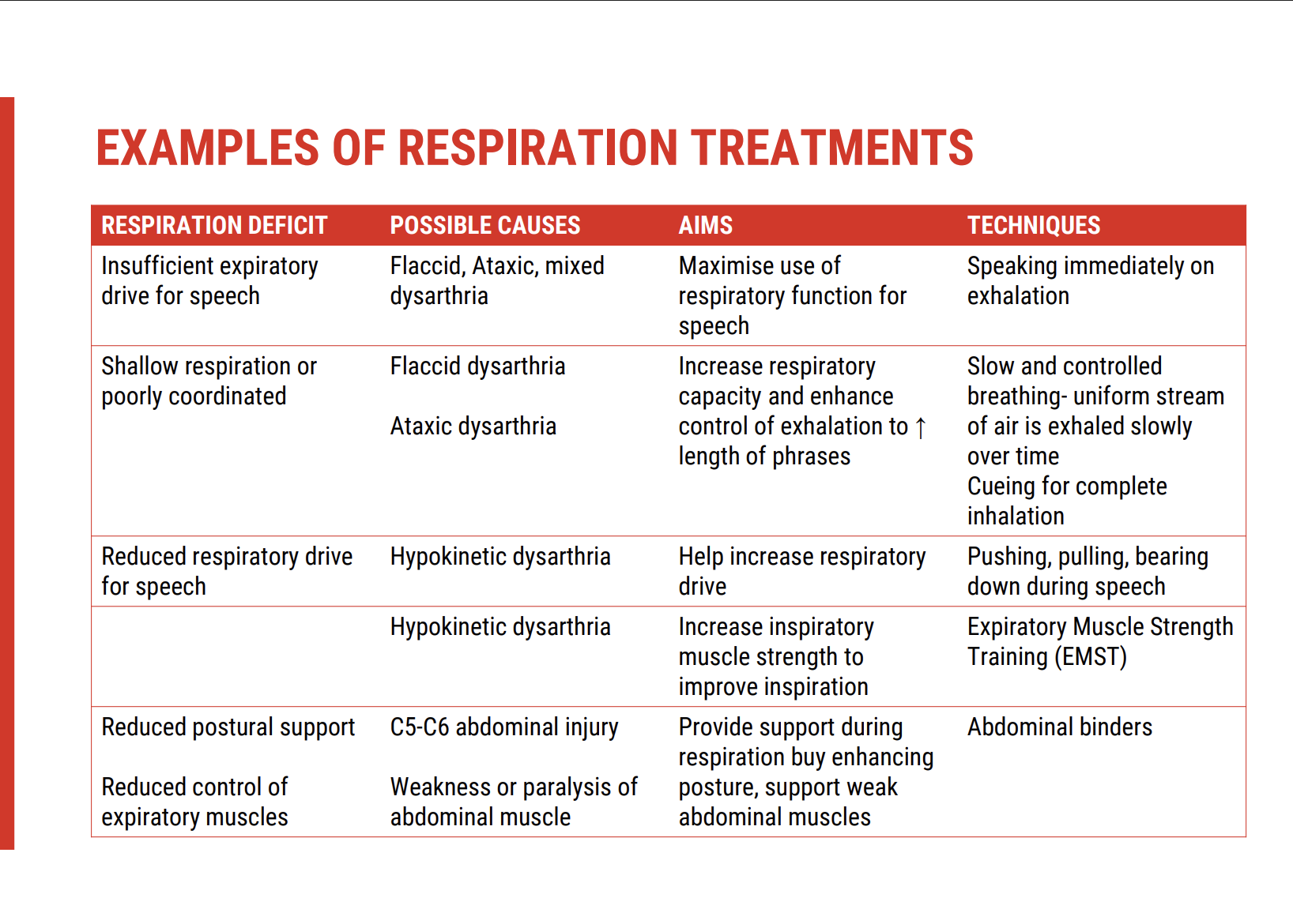 <p><span><strong>Key Role of Respiration in Speech</strong></span></p><p>Respiration provides the subglottic air pressure essential for initiating vocal fold vibration. Without adequate expiratory drive, speech production is compromised, leading to deficits such as:</p><ul><li><p><span><strong>Insufficient expiratory drive for speech</strong>: Difficulty generating enough air pressure to support speech.</span></p></li><li><p><span><strong>Shallow respiration</strong>: Breathing that lacks depth, impacting speech endurance.</span></p></li><li><p><span><strong>Poorly coordinated respiration</strong>: Difficulty synchronising breathing with speech.</span></p></li></ul><p>&nbsp;</p><p><span><strong>Respiratory Deficits in Hyperkinetic Dysarthria</strong></span></p><p>In conditions like hyperkinetic dysarthria, deficits may include:</p><ul><li><p><span><strong>Reduced postural support</strong>: Often due to neck injury or other impairments.</span></p></li><li><p><span><strong>Reduced control of expiratory muscles</strong>: Leading to inadequate breath support for speech production.</span></p></li></ul><p>&nbsp;</p><p><span><strong>Treatment Approaches Based on Dysarthria Type</strong></span></p><p>The treatment approach should be tailored to the specific type of dysarthria, and can include strategies for restoring or promoting residual function, depending on the underlying aetiology. Common techniques include:</p><ul><li><p><span><strong>Restoring function</strong>: Focusing on improving the individual's respiratory capacity and coordination.</span></p></li><li><p><span><strong>Promoting residual function</strong>: Maximising the person's remaining respiratory abilities.</span></p></li></ul><p>&nbsp;</p><p><span><strong>Respiratory Deficits and Communication Impact</strong></span></p><p>When respiratory deficits affect speech, we might see:</p><ul><li><p><span><strong>Short phrases</strong>: Difficulty maintaining speech without taking frequent breaths.</span></p></li><li><p><span><strong>Reduced loudness</strong>: Inability to project the voice effectively.</span></p></li><li><p><span><strong>Impaired vocal quality</strong>: Voice may be breathy, weak, or harsh.</span></p></li><li><p><span><strong>Non-syntactic breathing</strong>: Breaths taken in unnatural places, disrupting natural speech flow (e.g., in the middle of a phrase).</span></p></li></ul><p>&nbsp;</p><p><span><strong>Treatment Techniques for Respiratory Deficits</strong></span></p><p>Effective treatment for these deficits might include:</p><ul><li><p><span><strong>Speech tasks over non-speech tasks</strong>: Speech-focused exercises tend to be more beneficial for improving respiratory function in these cases.</span></p></li><li><p><span><strong>EMST (Expiratory Muscle Strength Training)</strong>: Though initially introduced for dysphagia, EMST has shown evidence of helping individuals with progressive neurological diseases who experience respiratory weakness.</span></p></li><li><p><span><strong>Strengthening exercises</strong>: Focused on enhancing expiratory muscle function to improve speech production.</span></p></li></ul><p>&nbsp;</p><p><span><strong>Goal Setting and Technique Selection</strong></span></p><p>It's important to match the treatment to the specific respiratory deficit and its cause. When setting goals, consider:</p><ul><li><p><span><strong>The specific deficit</strong>: Understand whether the issue is related to breath control, loudness, or quality.</span></p></li><li><p><span><strong>The underlying cause</strong>: Is the deficit due to a neurological condition, injury, or another factor?</span></p></li><li><p><span><strong>Appropriate technique selection</strong>: Choose the most effective method for supporting the individual's goals and promoting speech function.</span></p></li><li><p></p></li></ul><p></p>