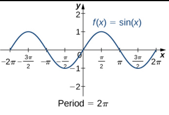 <p>hill / hump / upside down u starts from zero to pi </p><p>parabola/ u shape from zero to pi (continue to the right) (connected like a squiggle) </p><p>(period: 2pi)</p><p>(X axis is in the middle of all humps)</p>