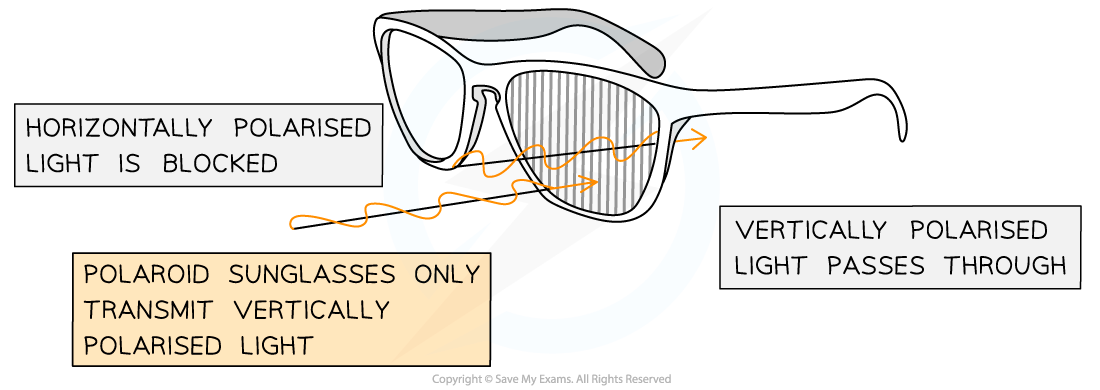 <p>Glasses containing lens with polarising filters with transmission axes that are&nbsp;<span><strong>vertically oriented so </strong></span>glasses don’t allow any&nbsp;<span><strong>horizontally polarised light</strong></span>&nbsp;to pass through</p>