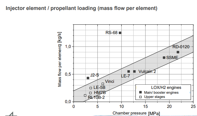 <p>This plot compares various <strong>coaxial injectors</strong> based on:</p><ul><li><p><strong>Mass flow per element</strong> (kg/s)</p></li><li><p><strong>Chamber pressure</strong> (MPa)</p></li><li><p>Observations:</p></li></ul><p></p>