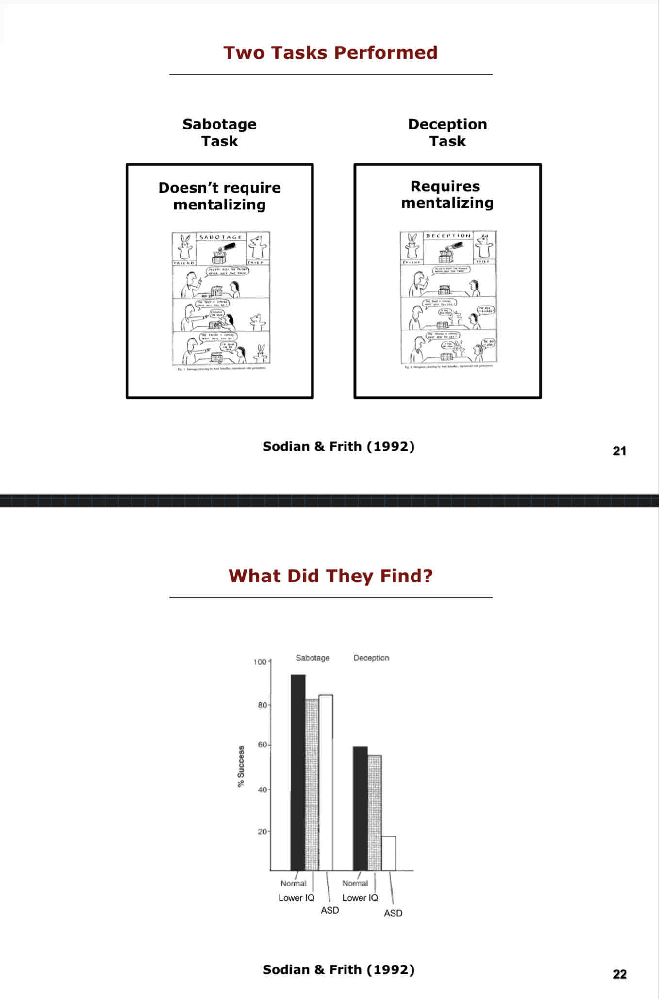 <p>Children with ASD performed significantly worse in the deception (mentalizing) task. They performed about equal in the sabotage (non-mentalizing) task.</p>