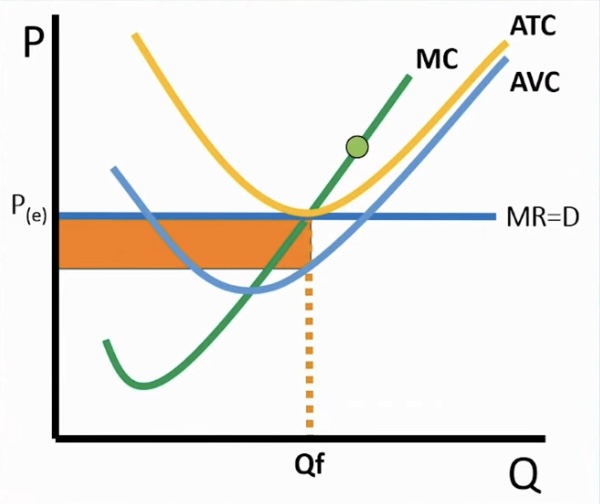 <p>A firm breaks even</p><p>→ <strong>if they choose to shut down =</strong> loss is found between AVC and ATC till price</p>
