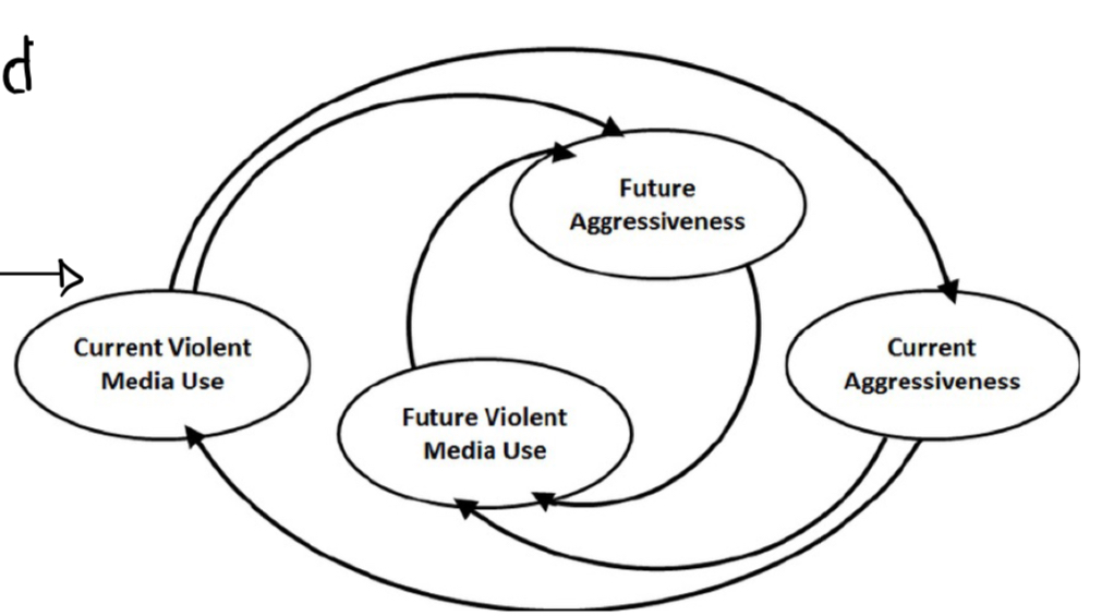 a consistent spiral relationship between aggressiveness and violent media use

* hard to predict beginning