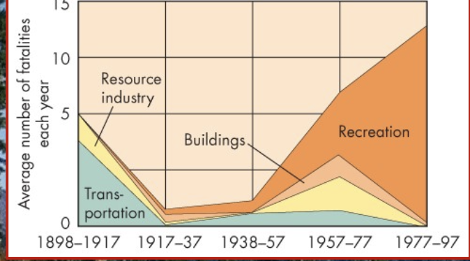 Avalanches only become a hazard when humans encroach on areas that are prone to them

\
As tourism and recreation have increased in the Rockies and the Alps, deaths from avalanches have increased.