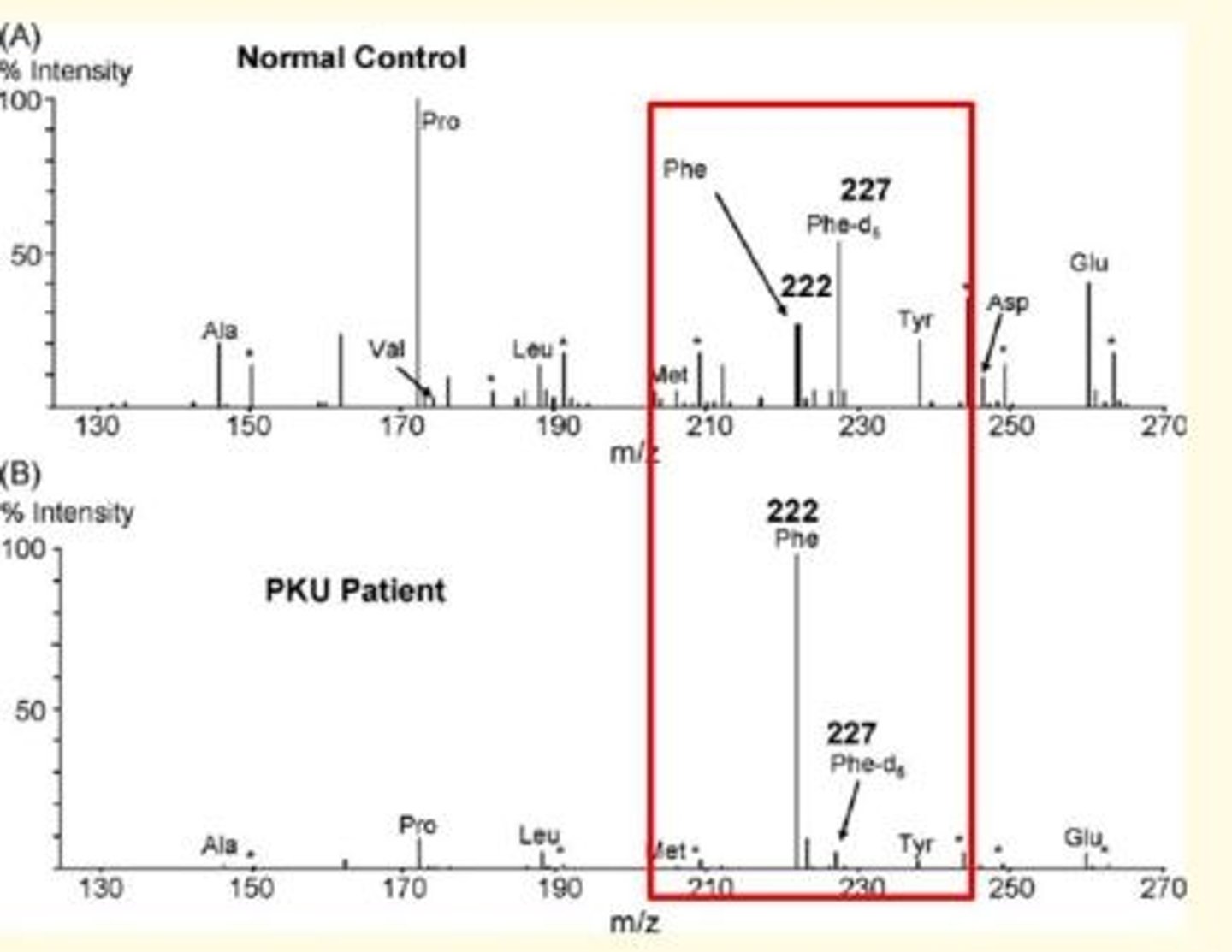 <p>Phenylketonuria is looking at the analyte Phenylalanine (Tyrosine)...</p><p>- Mass spectrometry </p><p>- Enzyme assay </p>