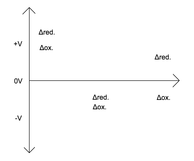 <p>Since a positive Eºred indicates that a reaction naturally wants to be reduced, whichever is the most positive will be reduced while the other will be oxidized, thus meaning that the more spontaneous a Eºred (in that direction)=the more EMF=the higher the voltage=the most positive=the cathose/reduced (gains e), and vice versa</p>