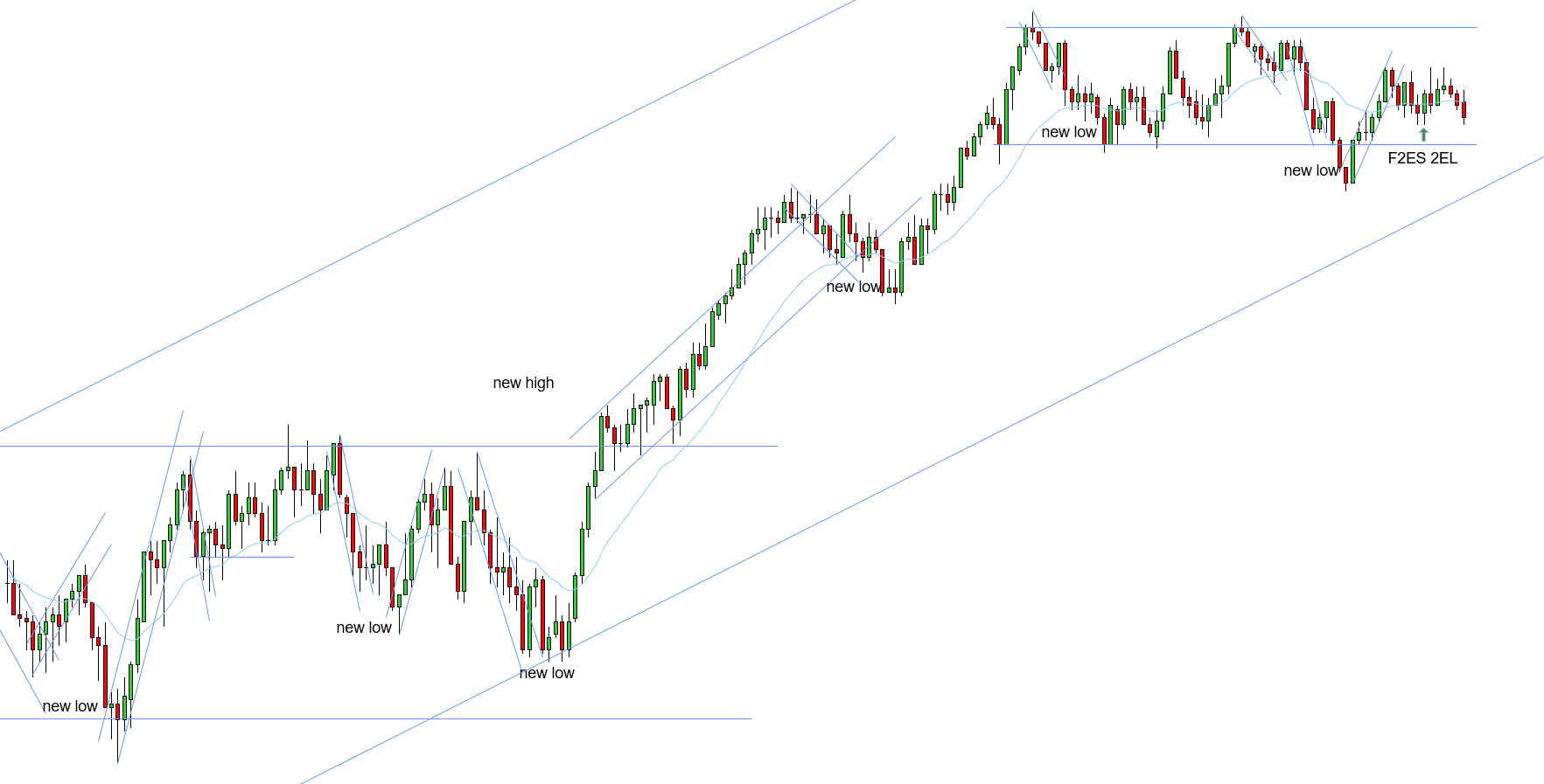<p>L - Decent trade to take a chance on - it was a little stacked which makes it more aggressive; however, it was still decent - range instead of an uptrend - expect a new high for the STT uptrend - better to be patient on the HL and wait for a 2EL which we got - worth the risk</p>