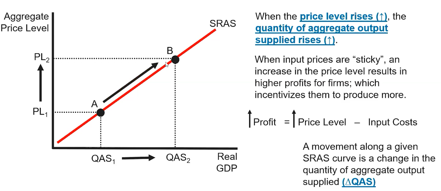 <p>usinesses prefer to set/fix prices as much as possible</p><p>-often done through multi-year contracts, agreements</p><p>-employee wage contracts</p><p>-lease / rent agreements for factory</p><p>-fixed contract for commodity price (corn, diesel fuel, steel, etc.)<span><span>&nbsp;</span></span></p><p>-this allows them to maximize profit</p><p>-makes them competitive when market price level (price people willing to pay) changes</p><p>&nbsp;</p><p>Profit = price level - inputs costs</p><p><strong>adjusting how much a firm is producing is movement along the curve</strong></p>