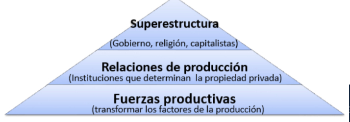 MARXISMO 

Afirmaba “las fallas del sistema capitalista provocan diferencias económicas y sociales que llevarán al sistema a su autodestrucción 

- El capitalismo dividió a la población en 2 : 
— obreros o proletarios y dueños de los factores de la producción 

Conceptos: 
- Teoría del materialismo Dialéctico 
- Teoría del valor 

“La fuerza principal del ser humano esta en la producción para la satisfacción de necesidades, sujetos a un análisis de posibilidades y a procesos de conciencia”
