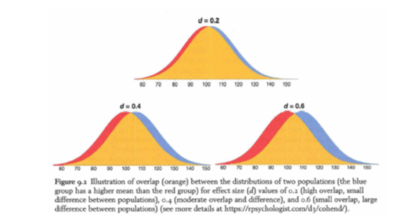 <p>= een maat voor het verschil tussen twee gemiddelden</p><p>= meten van effectgrootte</p>