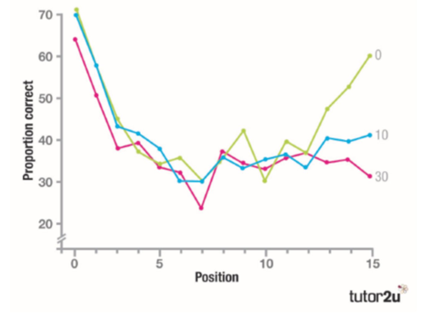 <p>The increased time interval between words led to an increase in the recall of all words in the list apart from the last ones. <br><br>This study supports the theory that the primacy effect is the result of rehearsal. The increased time interval allowed for more rehearsal, leading to a greater overall recall of the list of words. However, as words in the STM were still available in working memory, there was no significant change in the frequency of recall.</p>