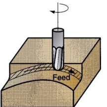 <p>What type of face milling is shown?</p>